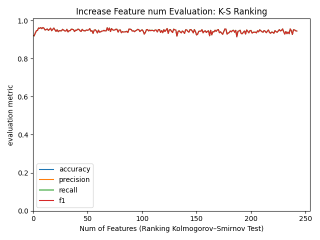 IncreaseFeature_KSRanking_RandomForest_depth5_est5_evaluation.png