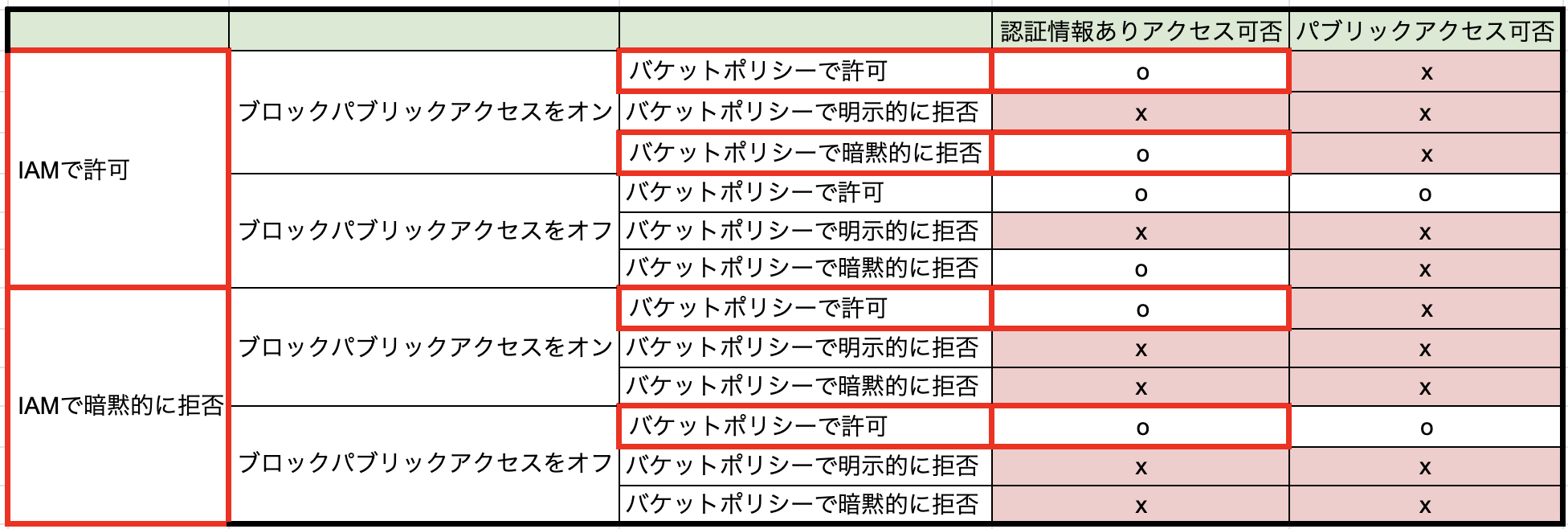 S3の権限をマトリックスで整理する（IAM、バケットポリシー、ブロック