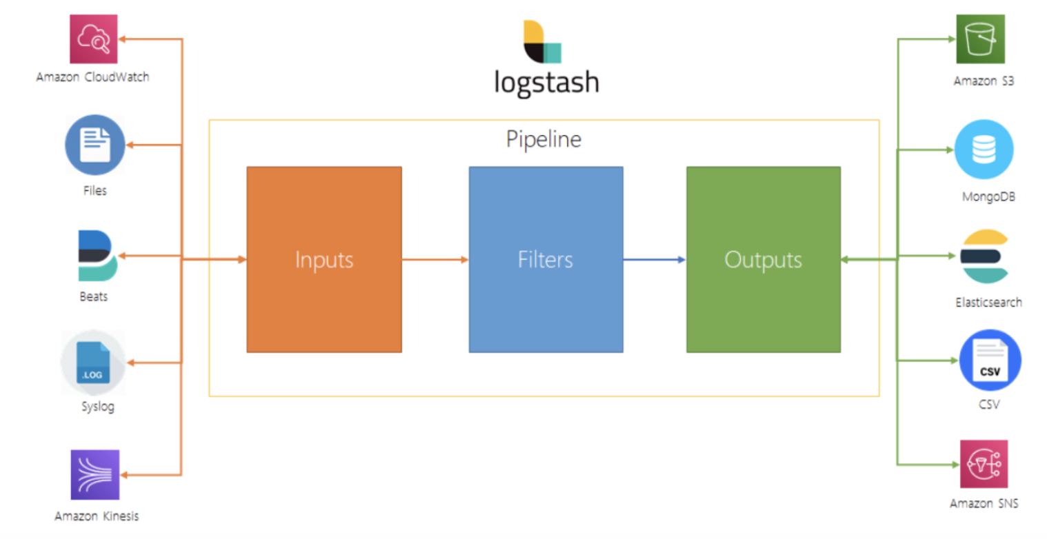Logstashを使ってElasticsearchにデータを入れてみよう！ Elasticsearch Qiita
