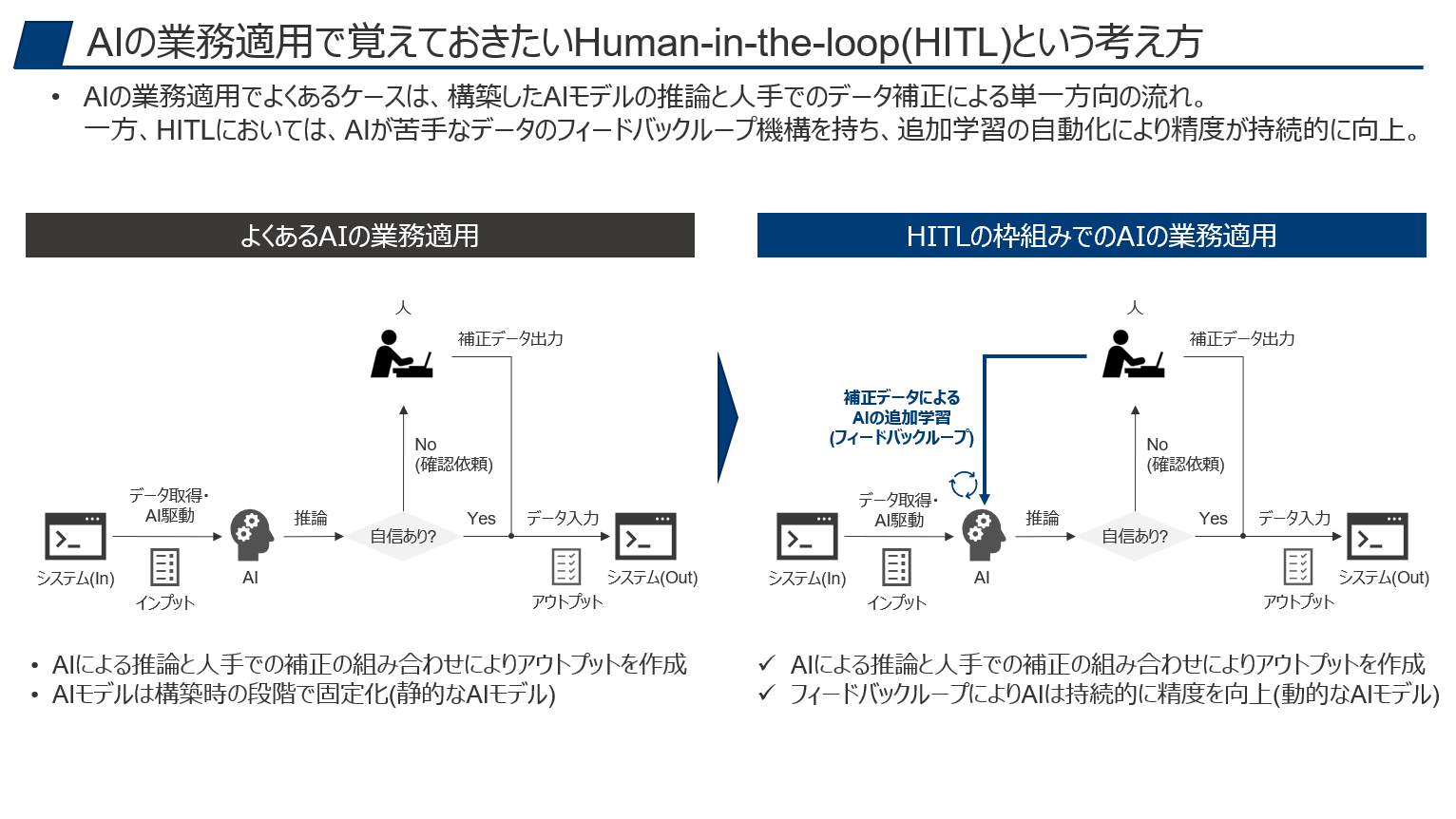 AIの実業務適用に必須なHITLという考え方と、HITLを加速させるAI×RPA 