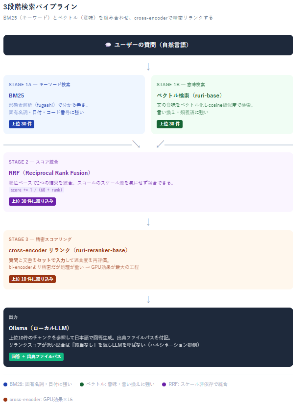ローカルLLMでファイル検索はどこまで使える？建設業の社内文書に焦点