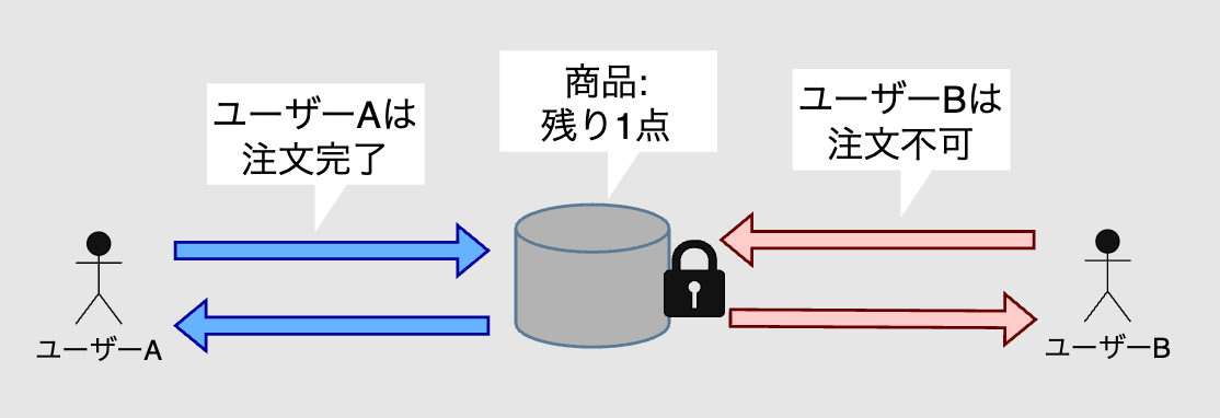 トランザクションをちゃんと理解する【排他制御編】 #Database - Qiita