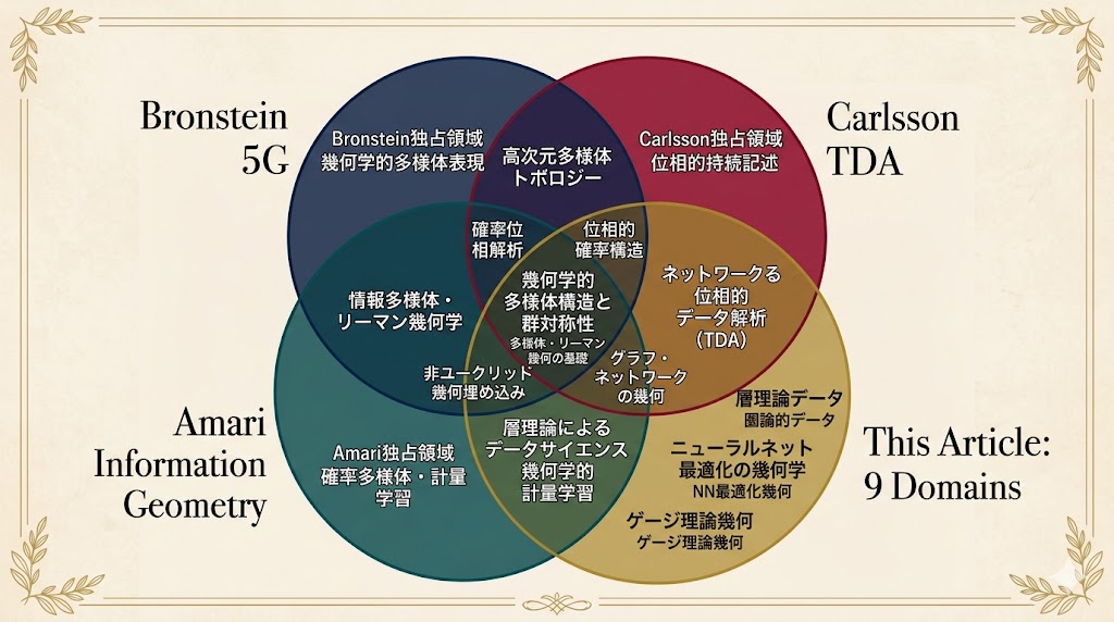 Geometric Data Science の構造論 ─ 9 領域・相互作用・未解決問題