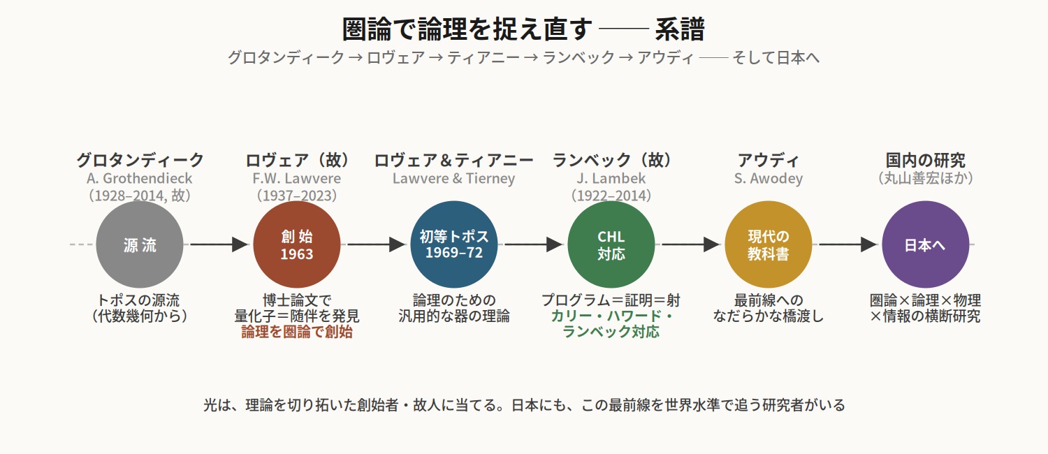 論理はひとつではない ── 圏論論理学がつなぐ量子論理・トポス・圏論