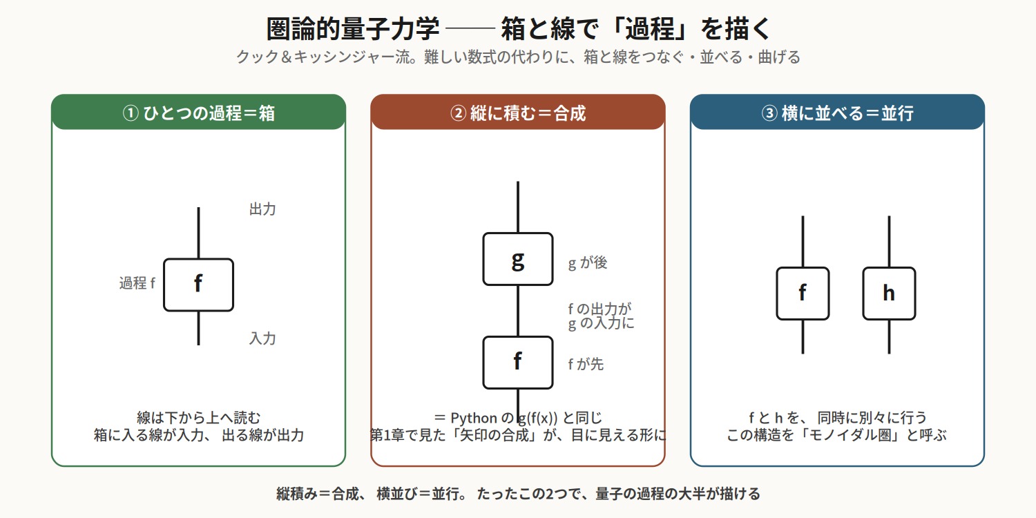 論理はひとつではない ── 圏論論理学がつなぐ量子論理・トポス・圏論