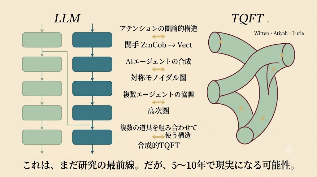 位相的場の理論（TQFT）── Witten・Atiyah・Lurie から、数学