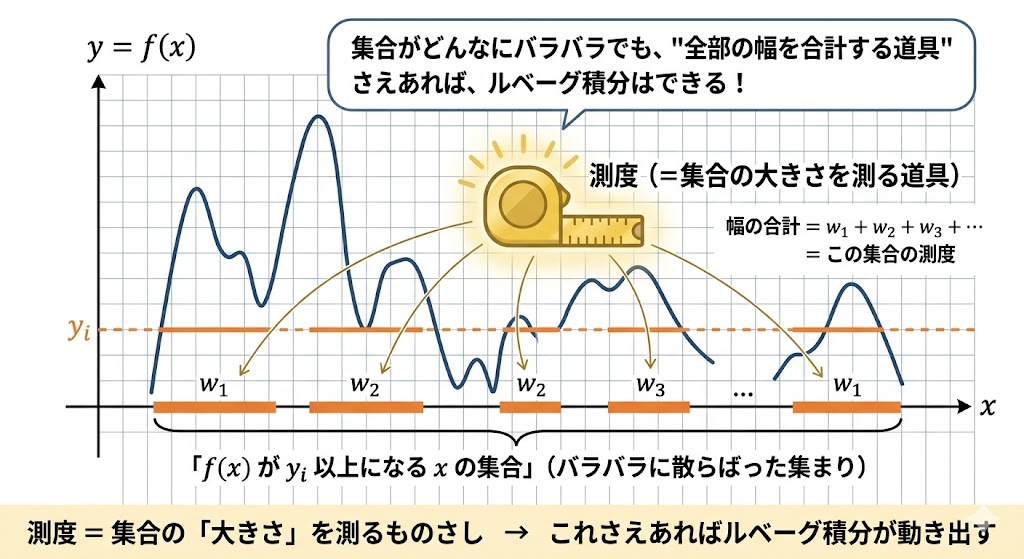 measurement_and_lesbergue_integral.jpg
