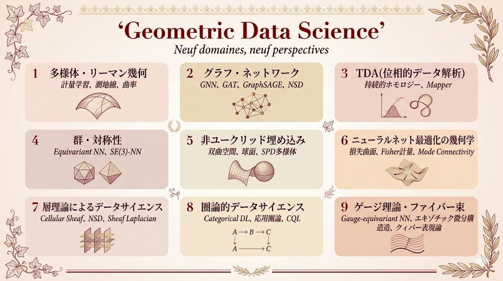 Geometric Data Science の構造論 ─ 9 領域・相互作用・未解決問題