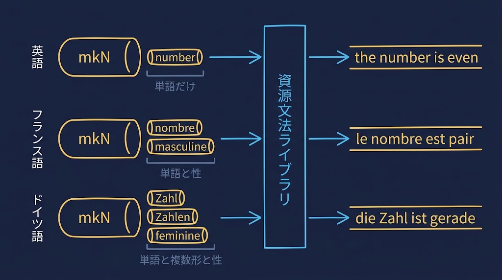 Grammatical Framework ── Informath が定理証明支援系のコードを