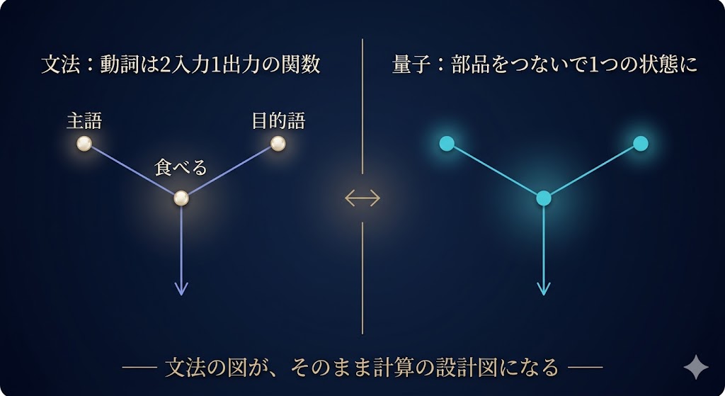 量子論理・トポス・圏論的量子力学は何に使うの？ ── 量子コンパイラ