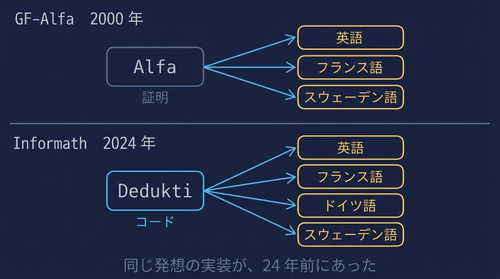 Grammatical Framework ── Informath が定理証明支援系のコードを