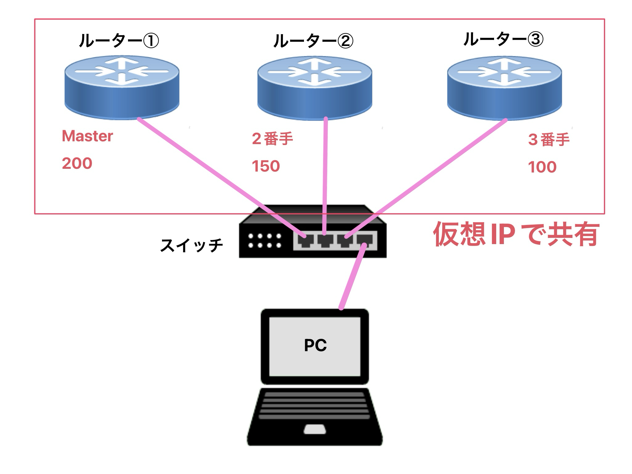超初心者】3つのルーターで冗長化してみよう【ネットワーク 