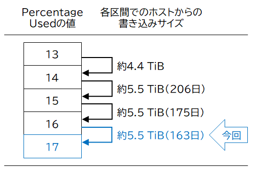 NVMe SSDの寿命消費率(Percentage Used)が増えたので調べてみた