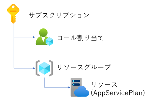 Azureのサブスクリプションやリソースグループや権限管理の最低限の考慮事項 Qiita