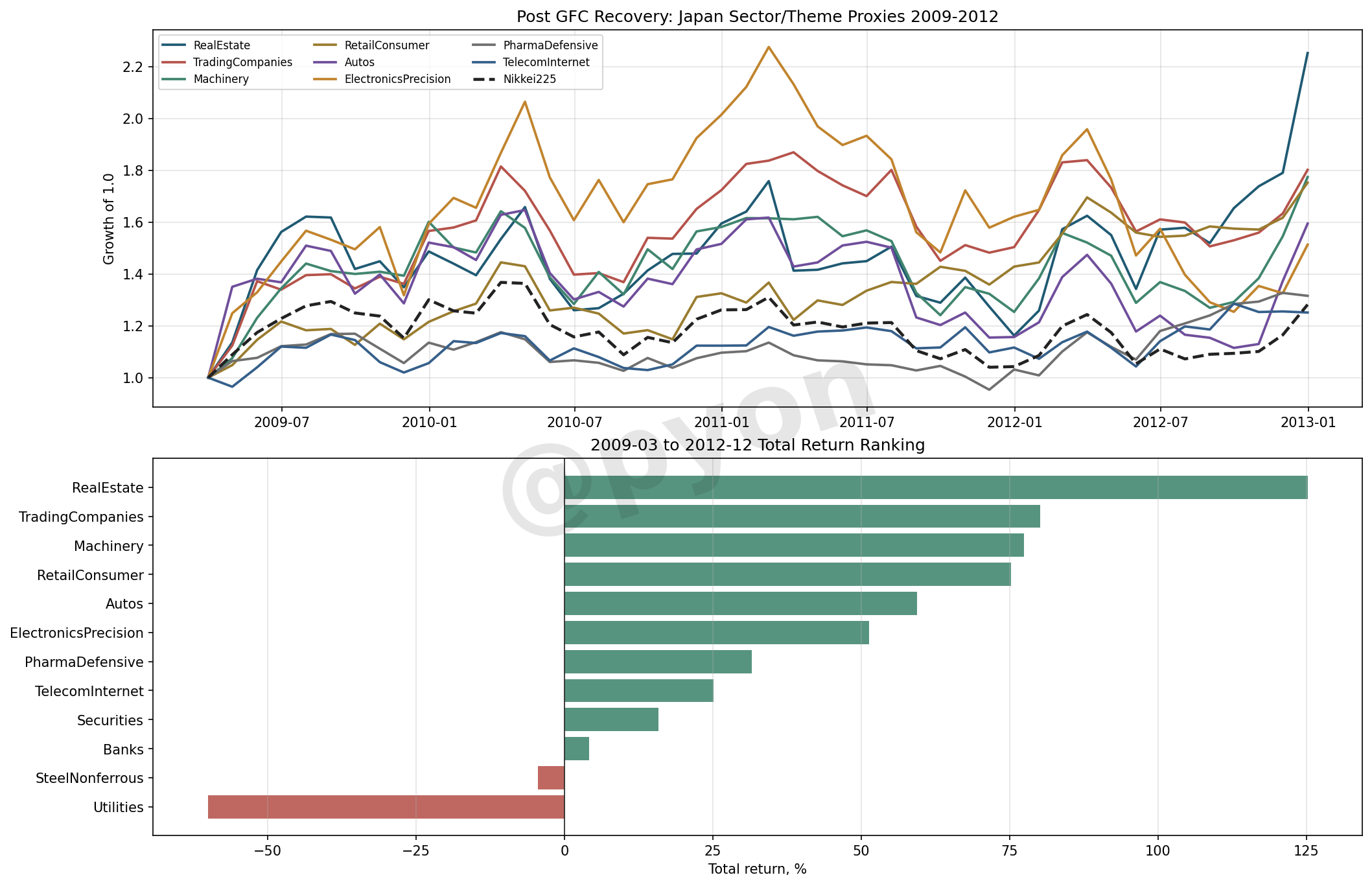 post_gfc_recovery_sector_rotation_2009_2012.png