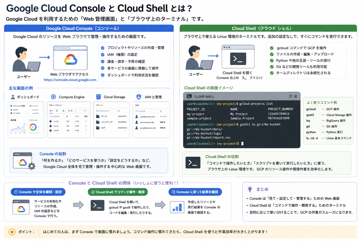 メモ】GCP入門『概要』 #GoogleCloud - Qiita