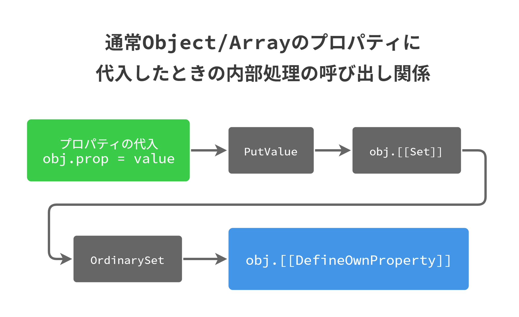 js property assign under the hood