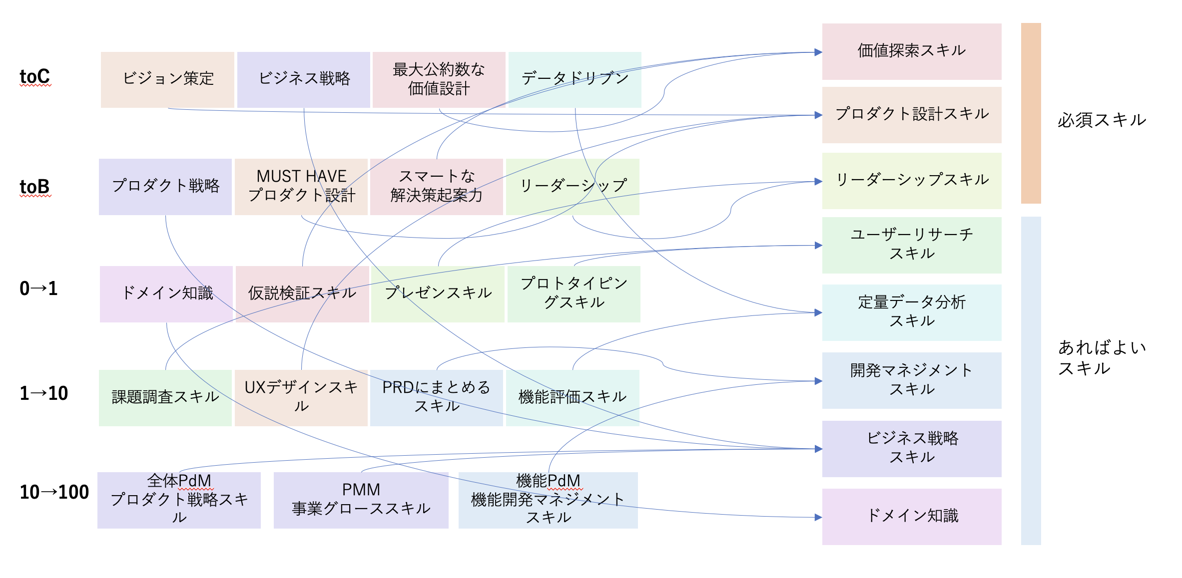 PdMキャリアデザインにおけるポイントをまとめてみた