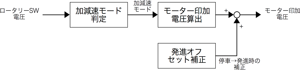 コントローラモデル概要構成