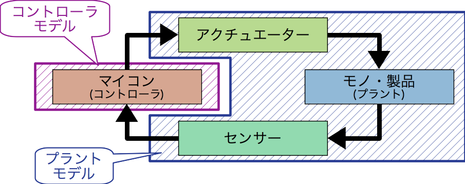 “コントローラモデル”と“プラントモデル”の分け