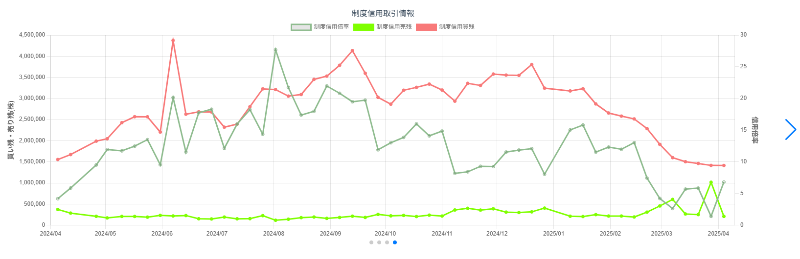 制度信用取引の最新情報を表示するWebサイトを作ってみた #Python - Qiita