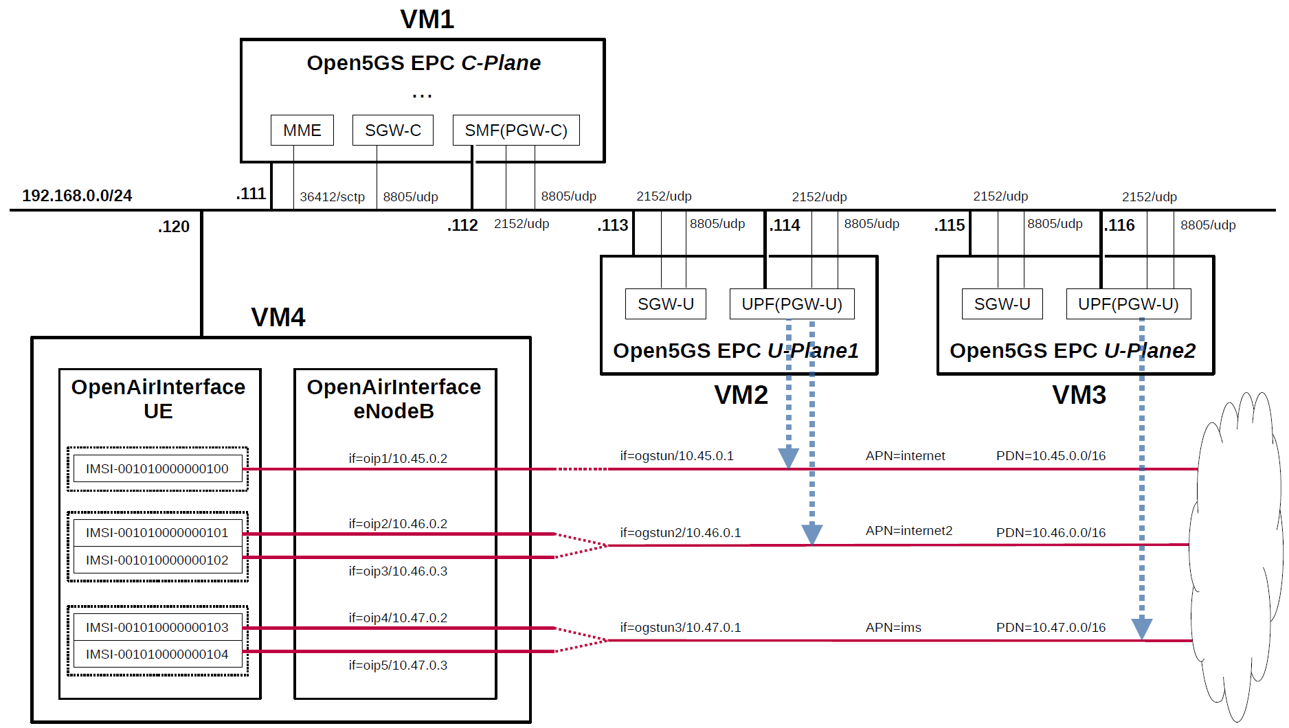 Open5GS EPCとOpenAirInterface UE/RANによるシミュレーション携帯網 Qiita