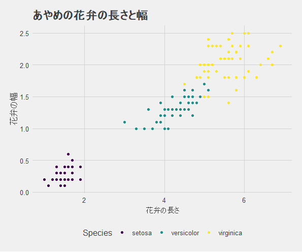2020年版 Rによるデータ分析メモ Qiita