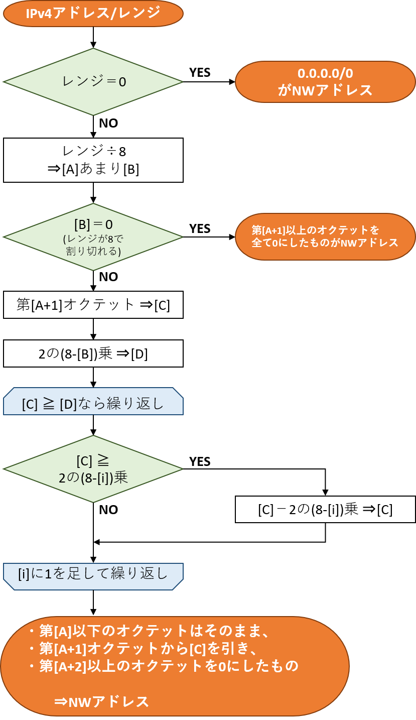 Qiitaの図