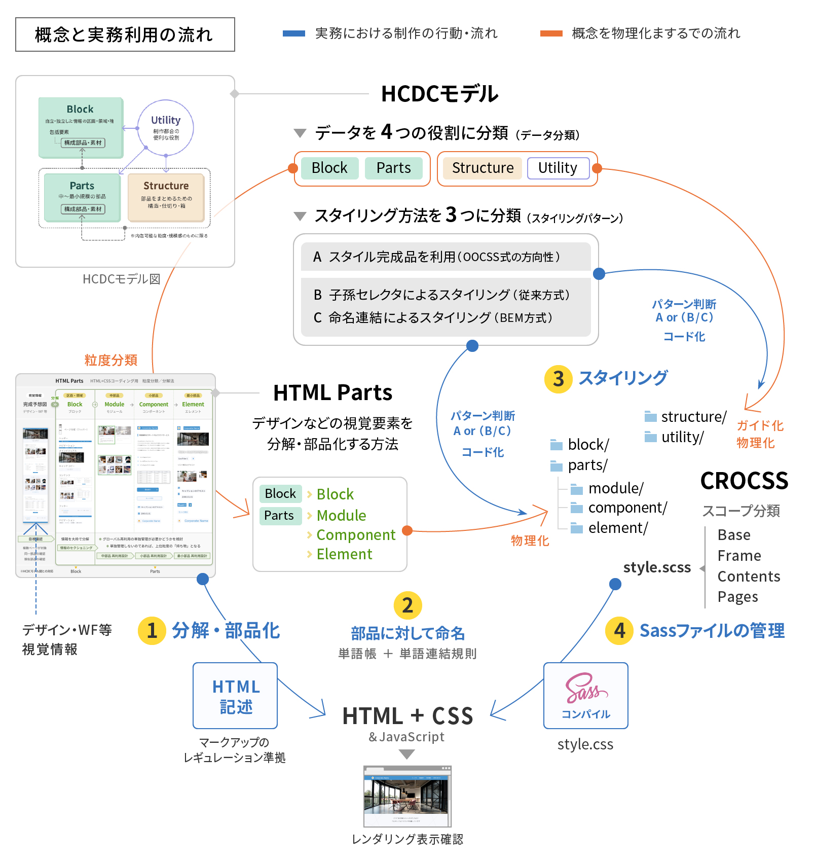 Css設計 Sassディレクトリ管理の標準化 Crocss Qiita
