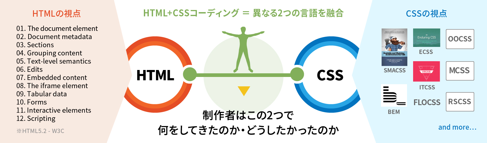 制作者はHTMLとCSSで何をしてきたのか・どうしたかったのか