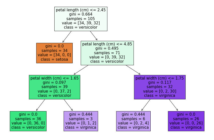 scikit-learnのtree.plot_treeがとても簡単・便利だったので簡単に使い方をまとめてみた #Python - Qiita