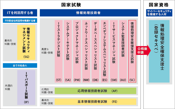 情報処理試験 情報セキュリティスペシャリスト(現安全確保支援士