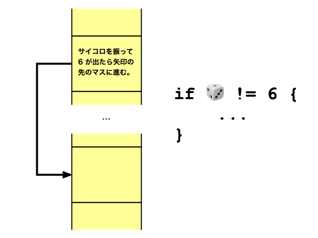 すごろく vs コード