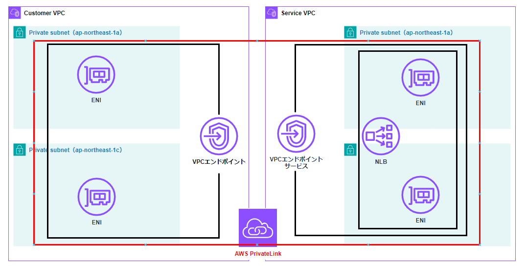 runa.プライベートリンク PrivateLinkとNLBを使ったRDSクロスアカウントアクセスを試して