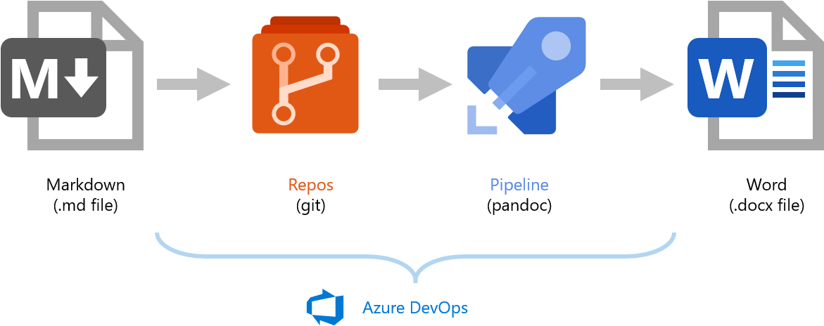Azure DevOps Pandoc Markdown Word Qiita