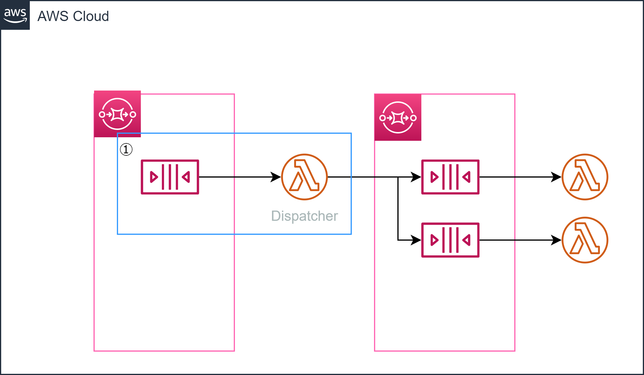 【AWS】Lambda+SQSでサイロ + プールモデルを実現するためのディスパッチャ構成検討 Node.js Qiita