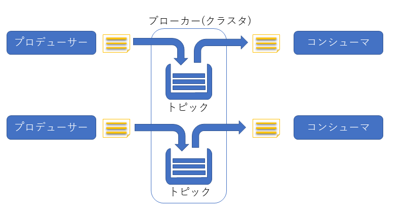 kafkaさま専用　確認用 Apache Kafkaのメッセージ送受信について(REST-PROXY利用