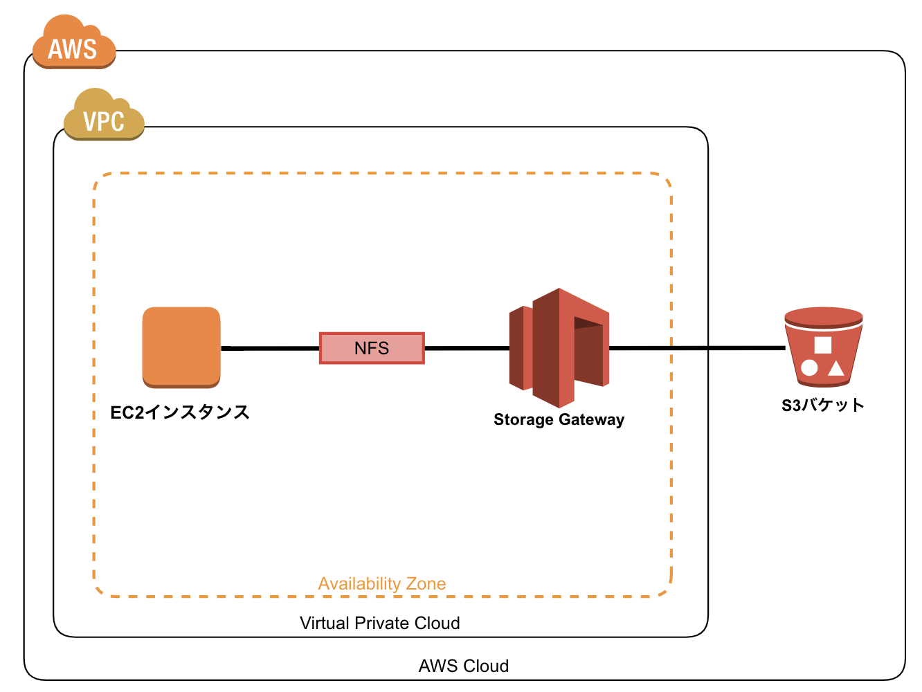 Storage Gatewayを用いたEC2のS3マウント方法について AWS Qiita