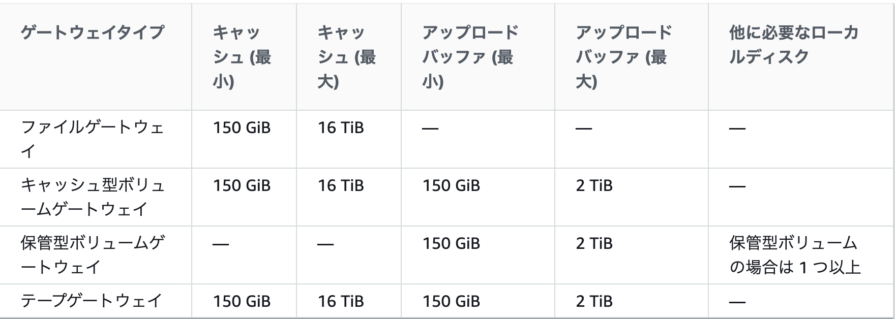 Storage Gatewayを用いたEC2のS3マウント方法について AWS Qiita