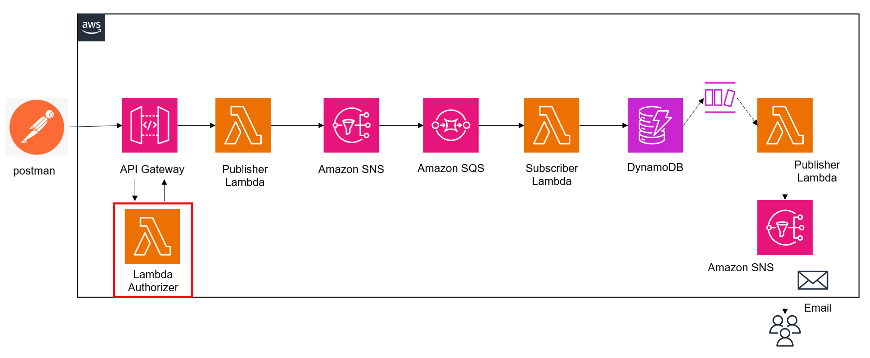 API GatewayにLamba Authorizerを組み込む AWS Qiita