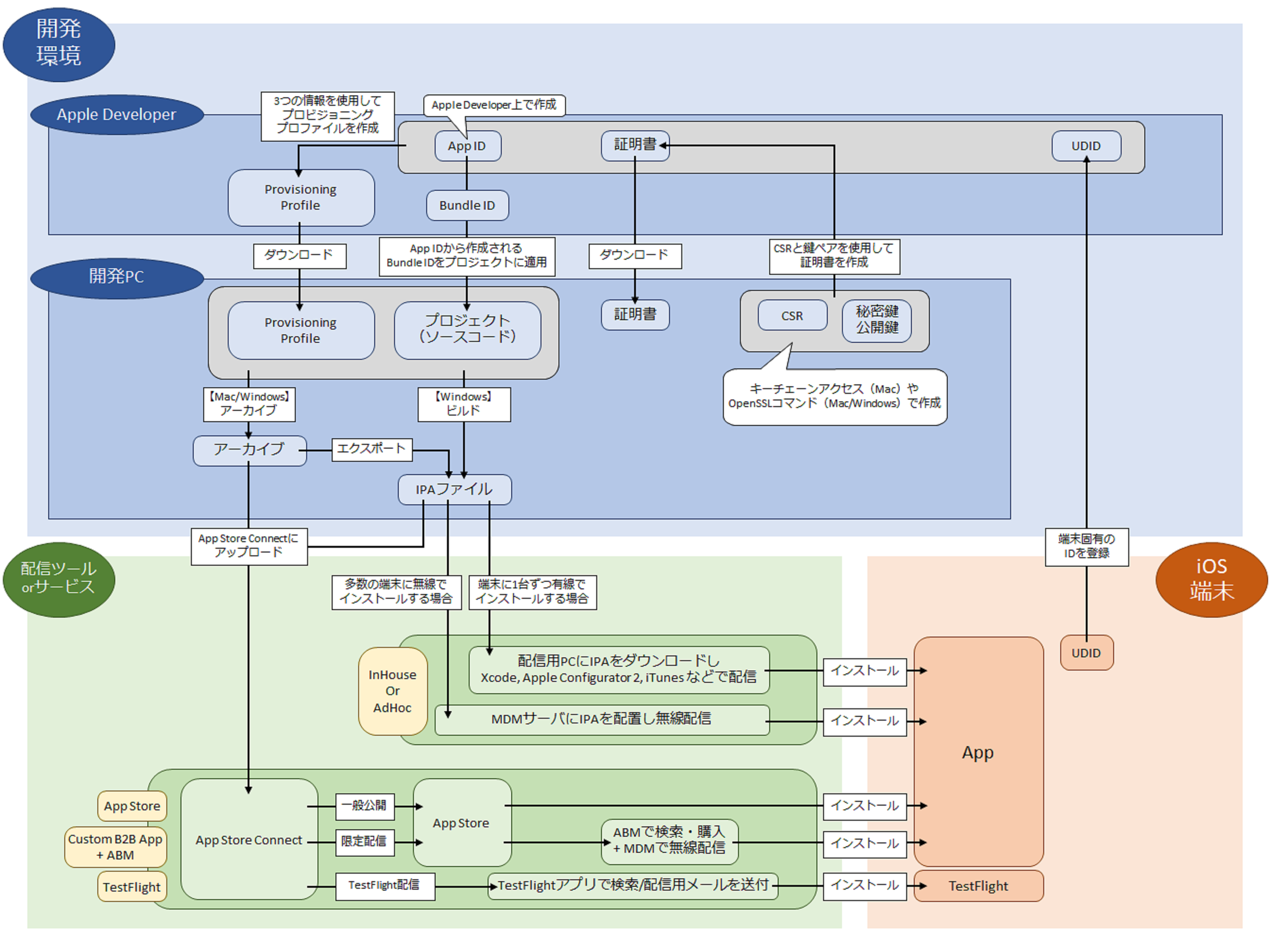 iOSアプリ配信方法俯瞰図.png