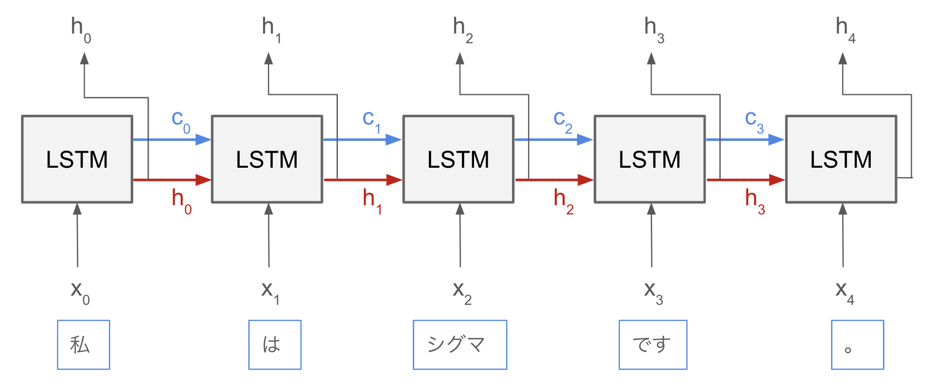 自然言語処理の歴史を巡る冒険 #Python - Qiita