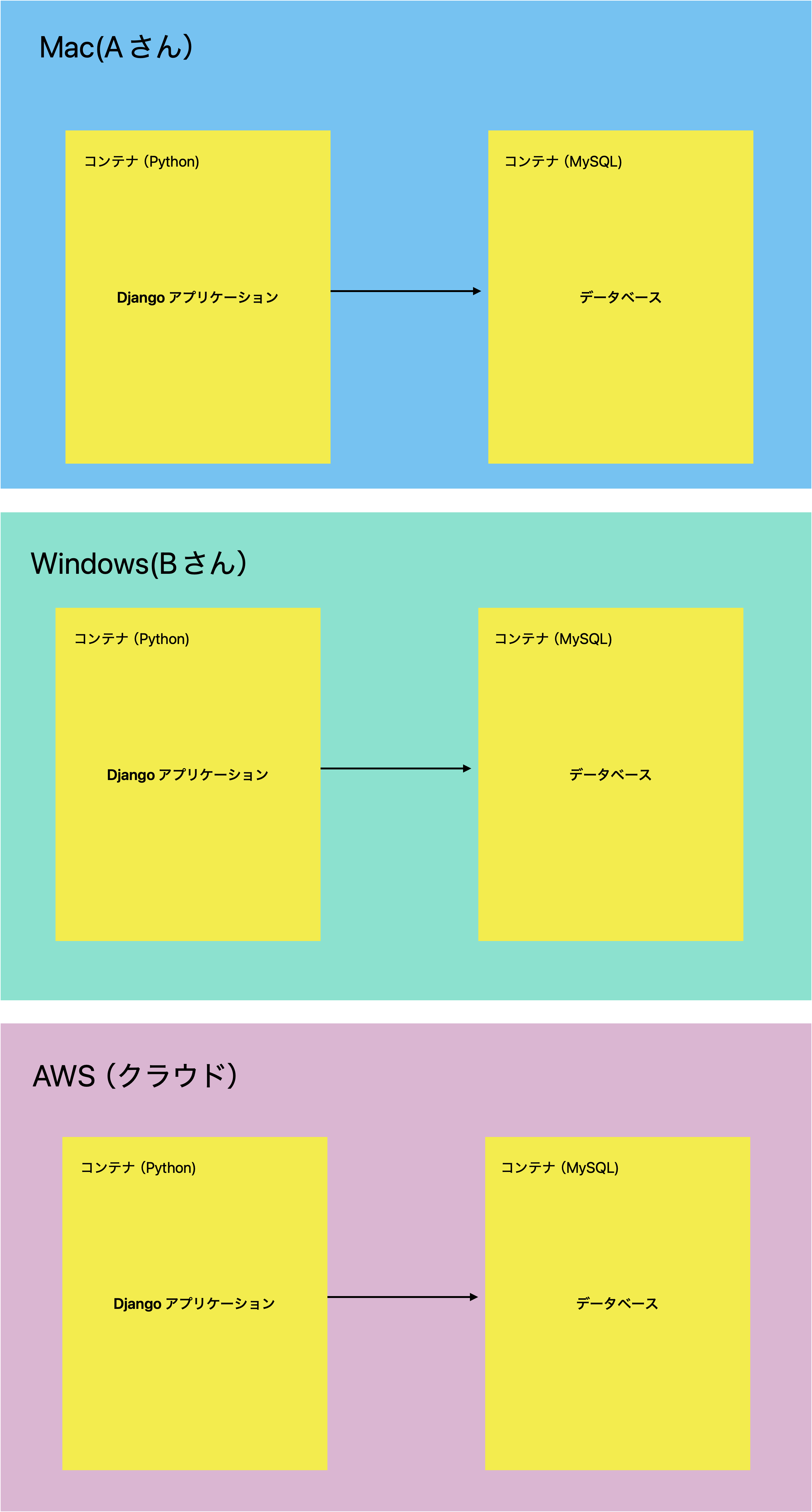 初心者向け）DjangoのDocker開発環境を作成する。 Python - Qiita