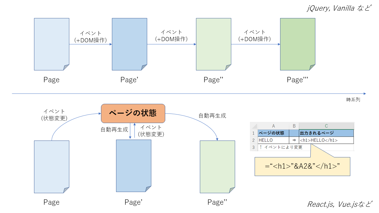 jQueryとReact/Vueの考え方の違い