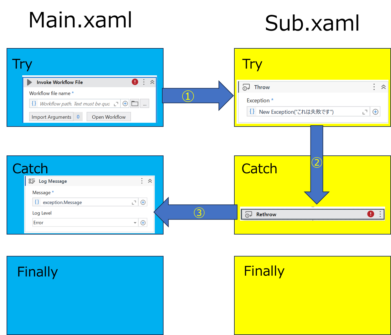 UiPath_【ゆるおさらい】ThrowとRethrowはどう違う？ RPA Qiita