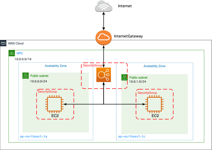 CloudFormationでELBの構築 AWS Qiita