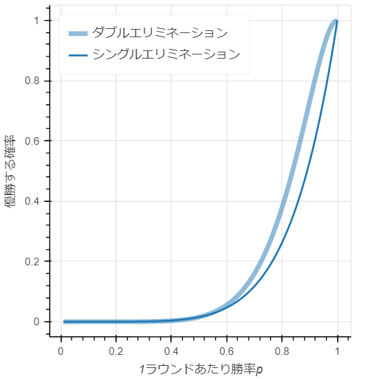 ダブルエリミネーション Bo3の勝率を計算した Qiita
