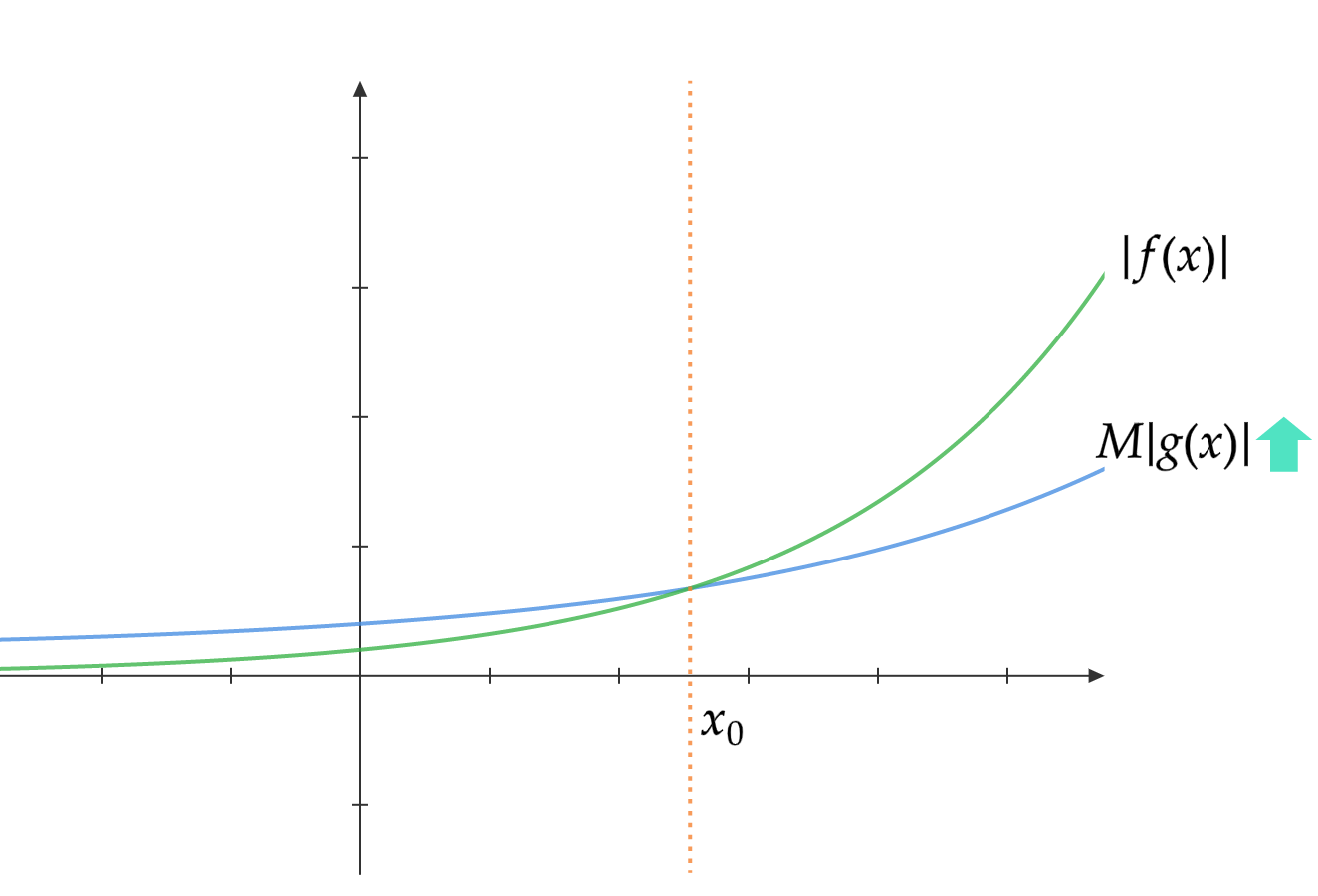 ビジュアルで理解する「計算量オーダー」五兄弟 #アルゴリズム