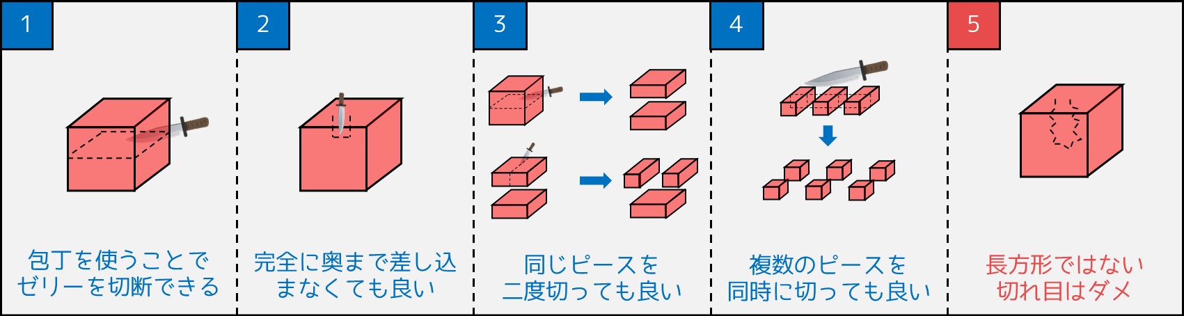 実生活に学ぶアルゴリズム 最終回 1000 個の六角形ゼリーをたった 45 回の切断で作る方法 そしてアルゴリズムを学ぶ意義 Qiita