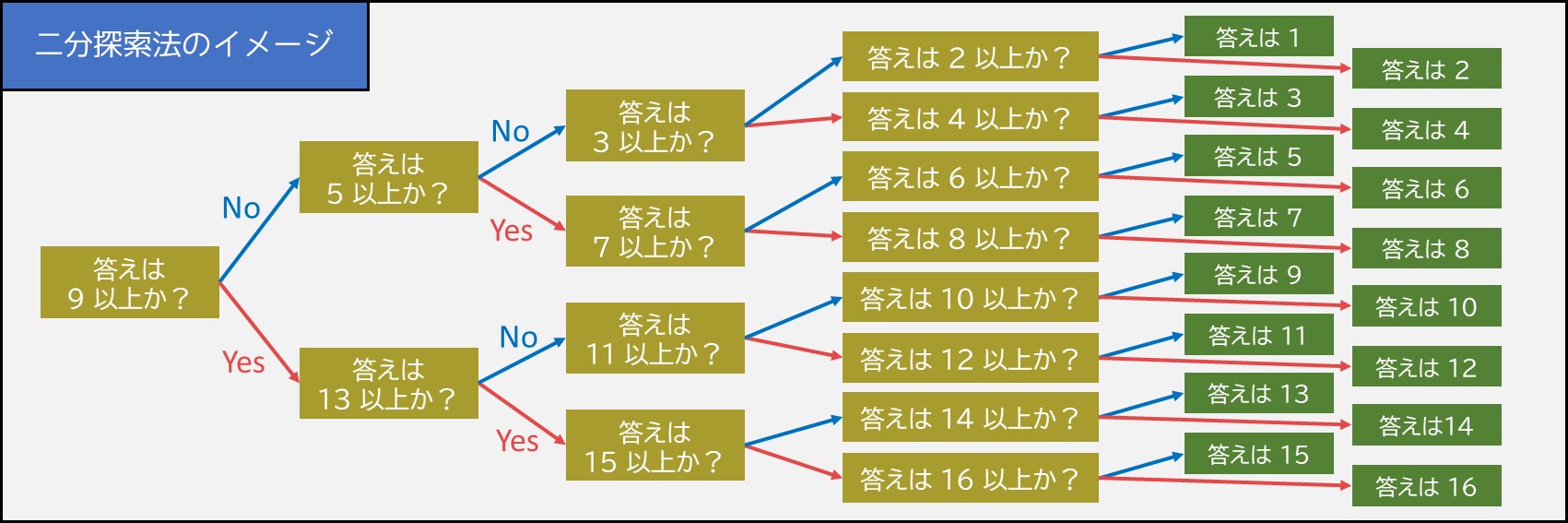 実生活に学ぶアルゴリズム 最終回 1000 個の六角形ゼリーをたった 45 回の切断で作る方法 そしてアルゴリズムを学ぶ意義 Qiita